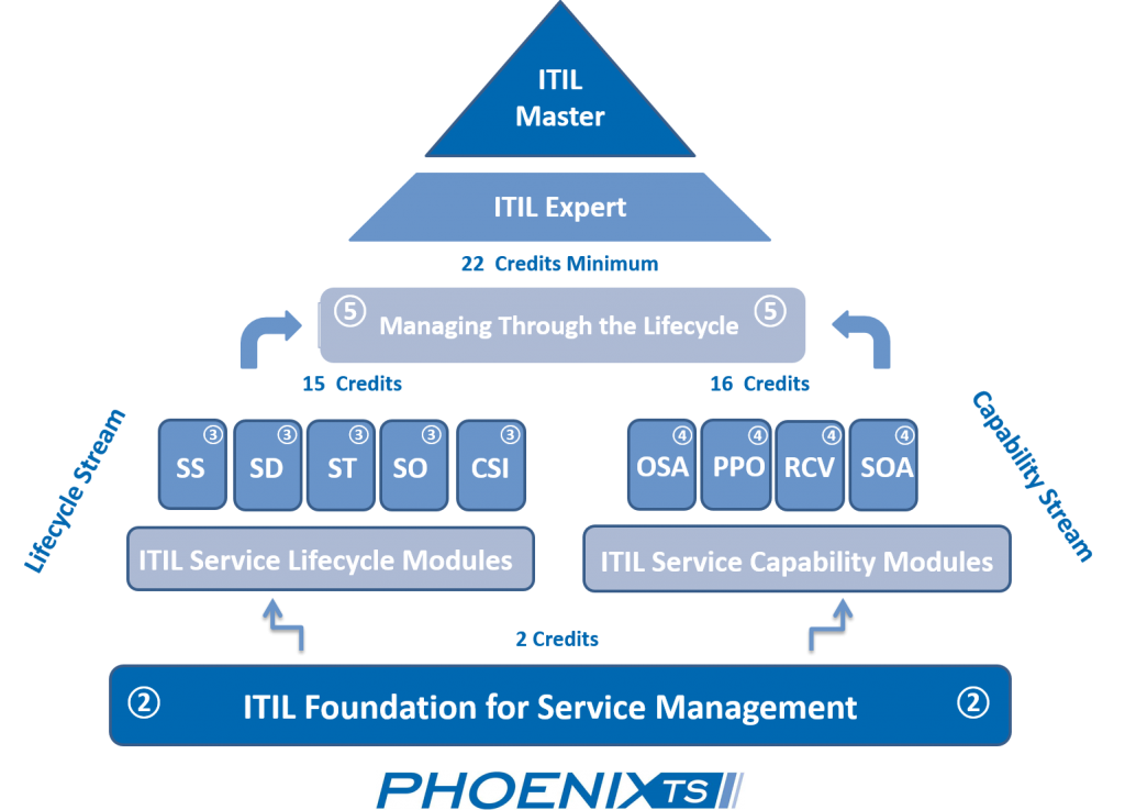 ITSM Best Practices According To The ITIL Framework | Tech Roots