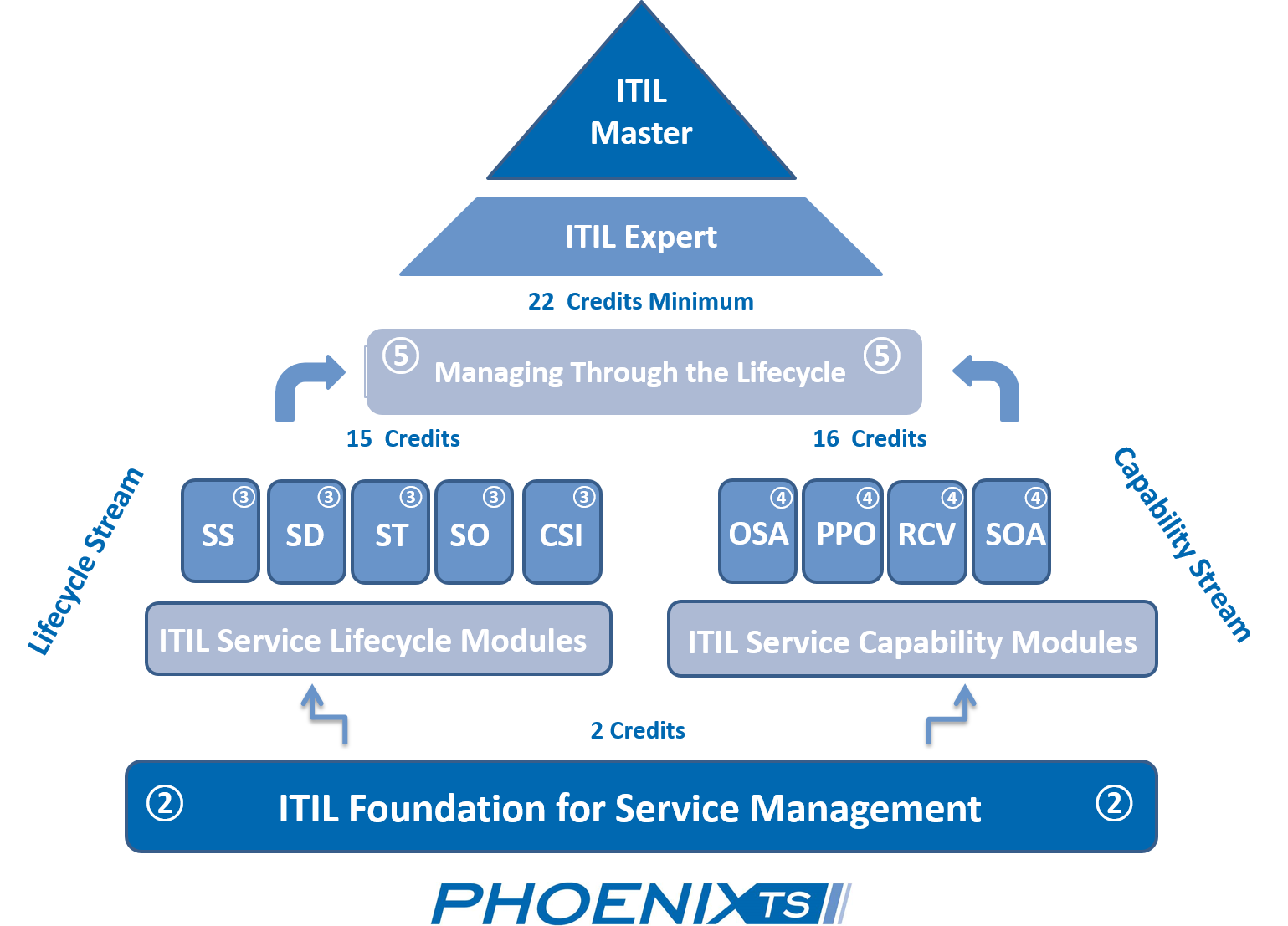 ITIL Certification Path