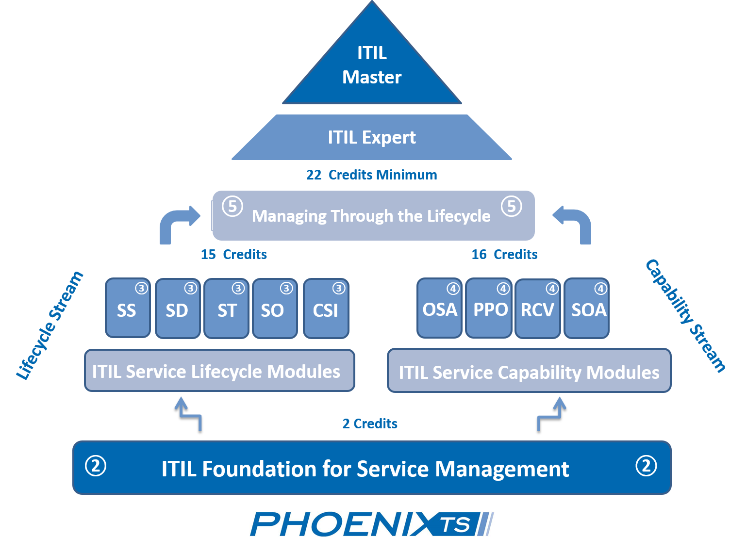 Valid Exam ITIL-4-Transition Vce Free