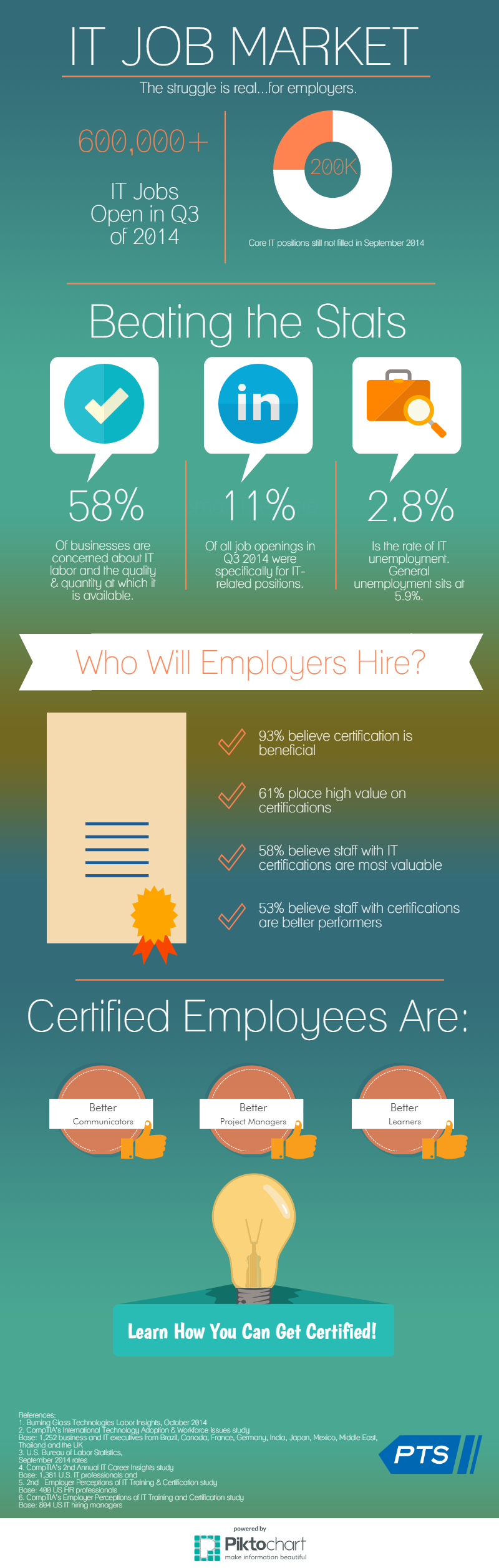 Infographic on the IT Job Market