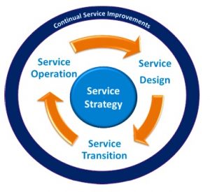 it-service-lifecycle