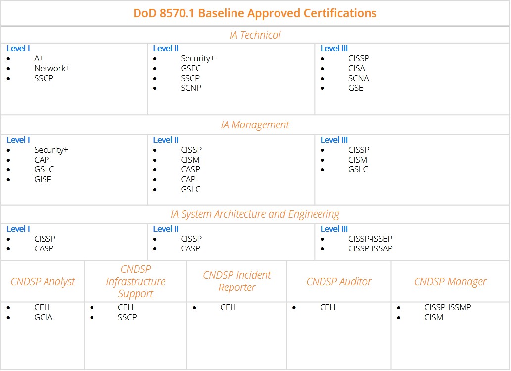 Dod 8570 Compliance Chart