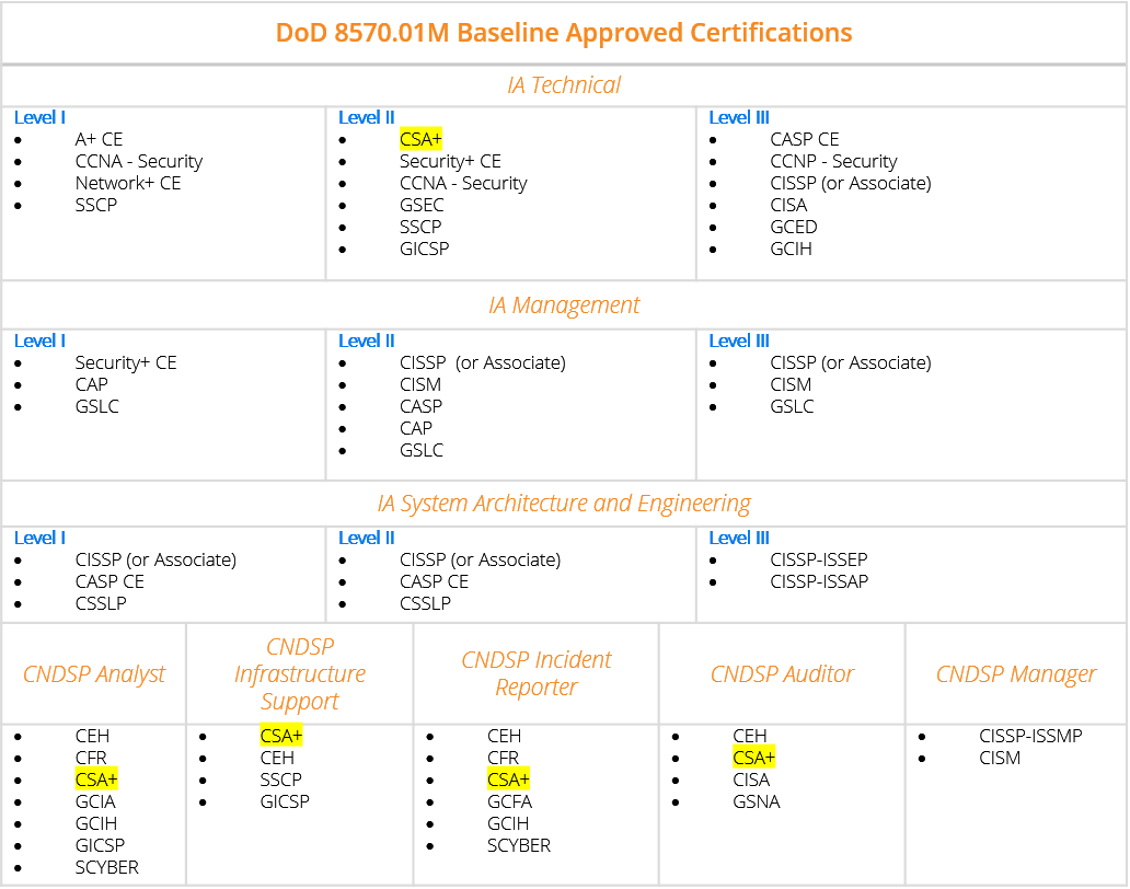 Dod 8570 Compliance Chart