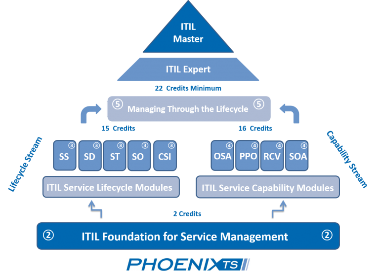 ITIL Certification - ITIL Training and ITIL Foundation