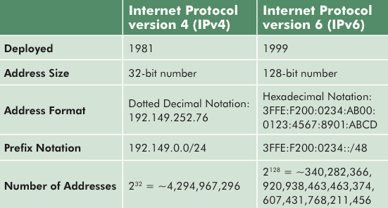 Ipv4 Vs Ipv6 Techroots Blog - 