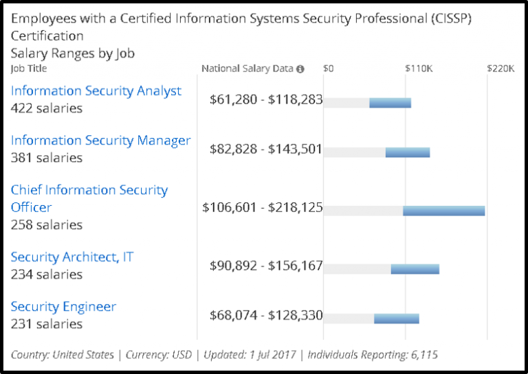 Average CISSP Salary in the DC-MD-VA Metro Area [2017]